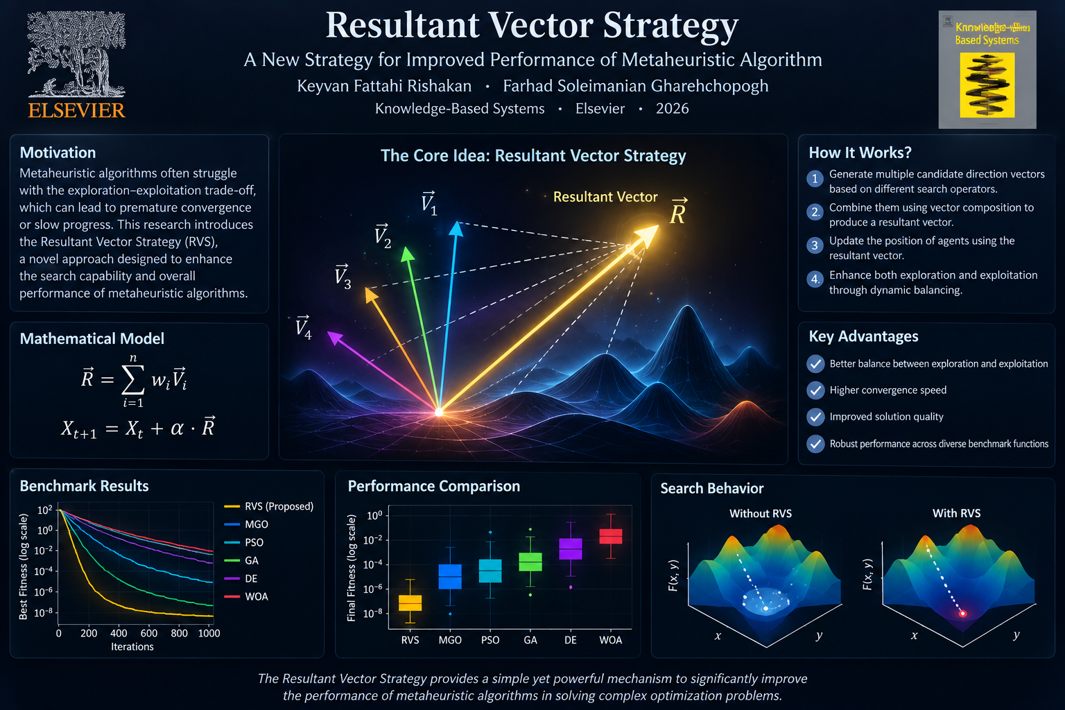 Resultant Vector Strategy (RVS)