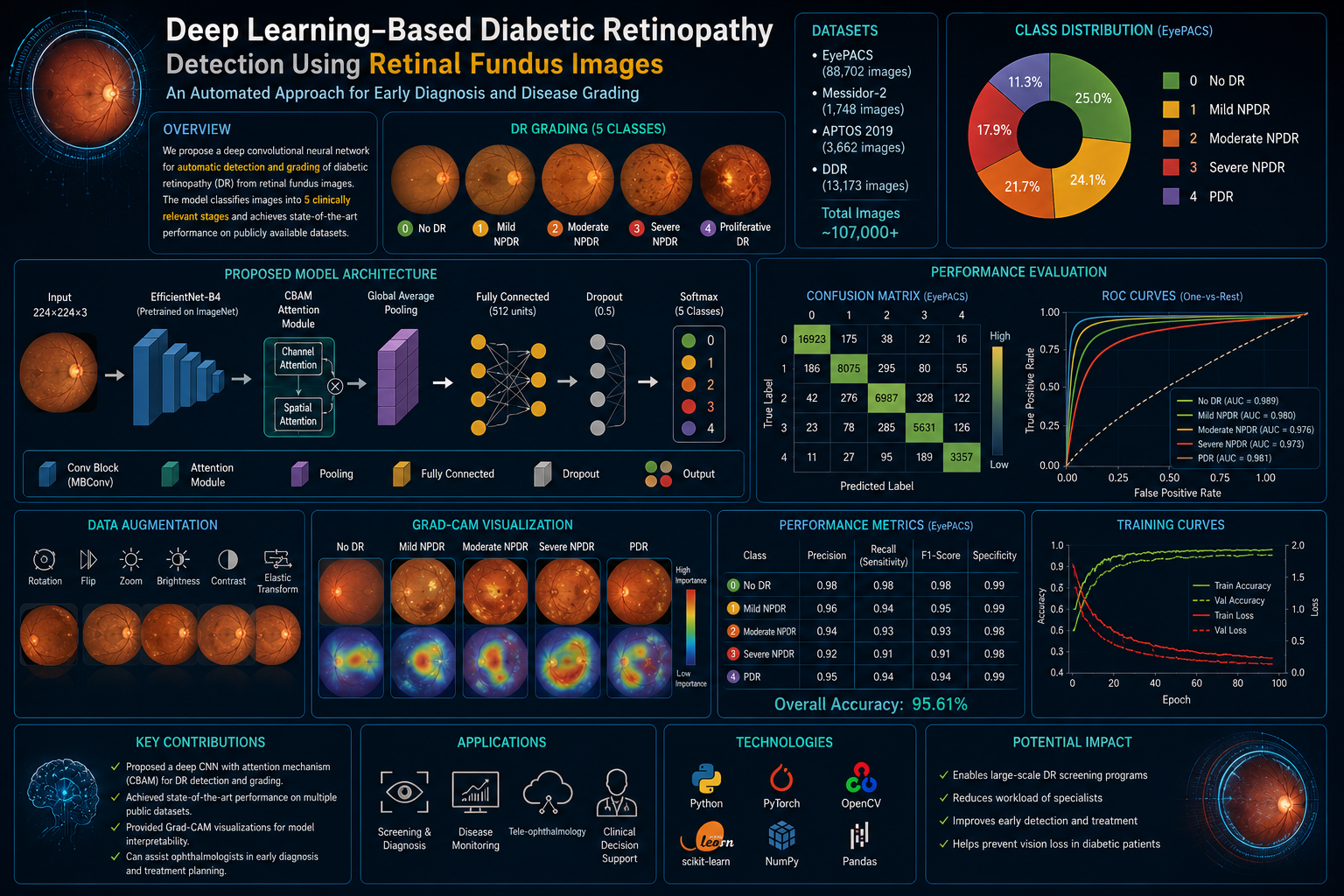 Diabetic Retinopathy Detection
